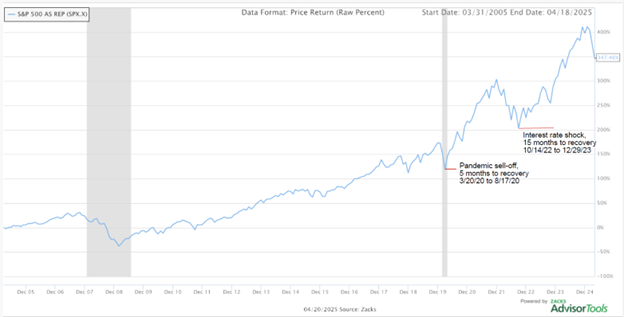 S&P 500 chart