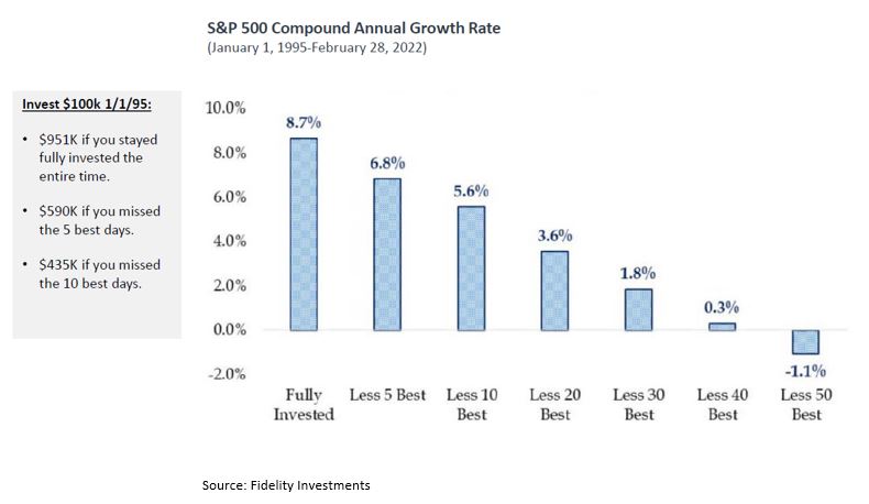S&P 500 Compound Annual Growth Rate