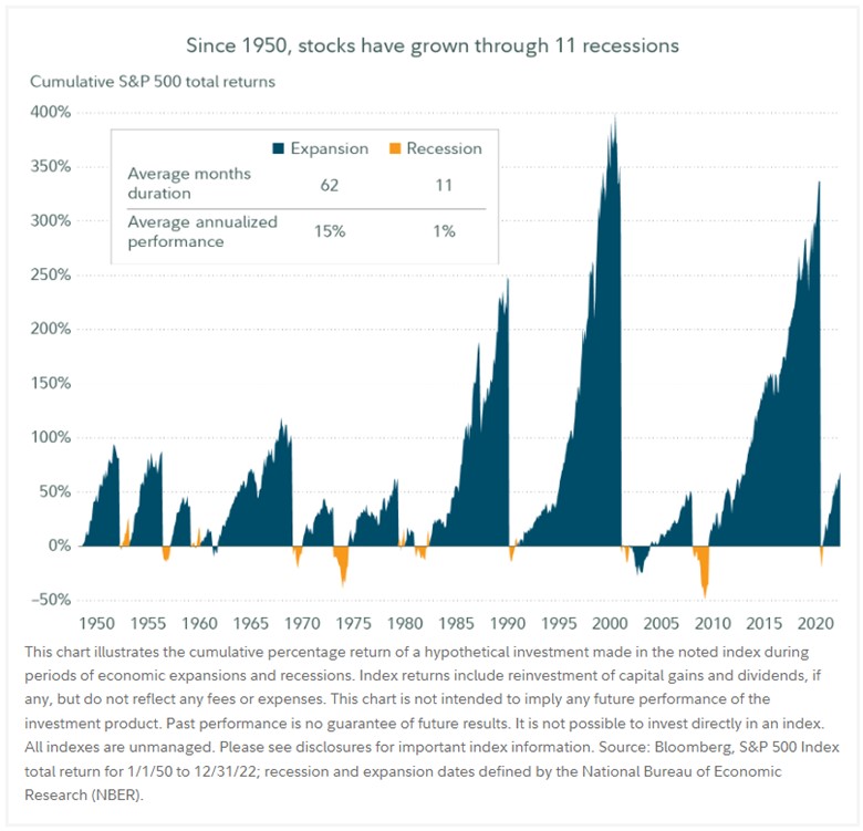Stock Recessions Since 1950 Chart