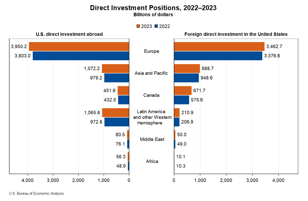 Direct Investment Positions Chart