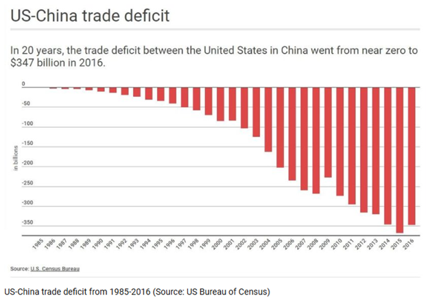 Tariff US-China Trade Deficit