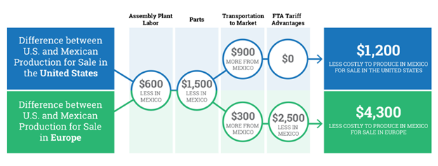 Tariff Honda Example
